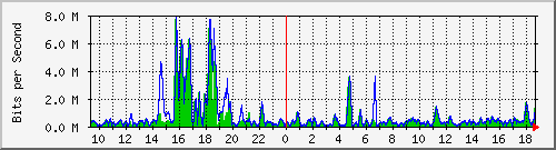 t1-9300_gigabitethernet4_0_27 Traffic Graph