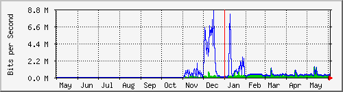 year