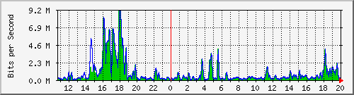 t1-9300_gigabitethernet4_0_29 Traffic Graph