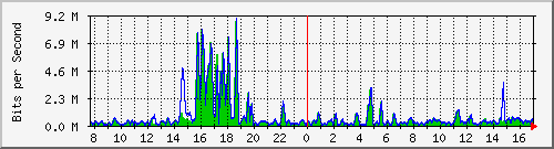 t1-9300_gigabitethernet4_0_3 Traffic Graph