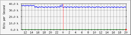 t1-9300_gigabitethernet4_0_30 Traffic Graph
