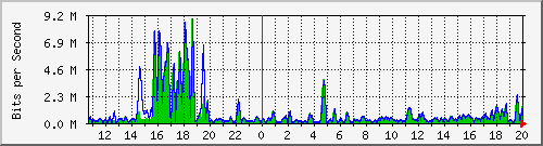 t1-9300_gigabitethernet4_0_32 Traffic Graph