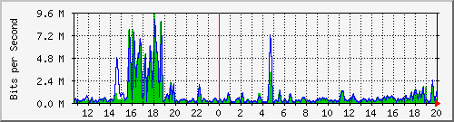 t1-9300_gigabitethernet4_0_34 Traffic Graph