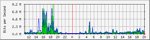 t1-9300_gigabitethernet4_0_35 Traffic Graph