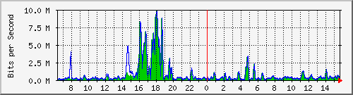 t1-9300_gigabitethernet4_0_36 Traffic Graph