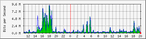 t1-9300_gigabitethernet4_0_37 Traffic Graph