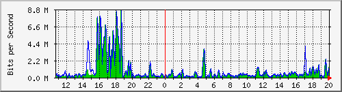 t1-9300_gigabitethernet4_0_38 Traffic Graph
