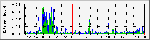 t1-9300_gigabitethernet4_0_40 Traffic Graph