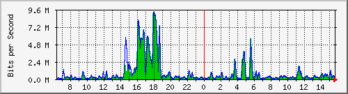 t1-9300_gigabitethernet4_0_42 Traffic Graph