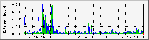 t1-9300_gigabitethernet4_0_44 Traffic Graph