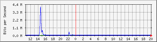 t1-9300_gigabitethernet4_0_45 Traffic Graph