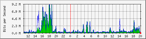t1-9300_gigabitethernet4_0_46 Traffic Graph