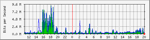 t1-9300_gigabitethernet4_0_48 Traffic Graph