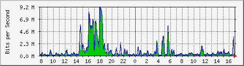 t1-9300_gigabitethernet4_0_5 Traffic Graph