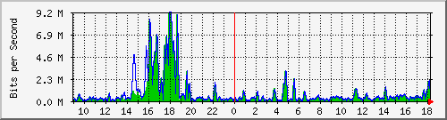 t1-9300_gigabitethernet4_0_7 Traffic Graph