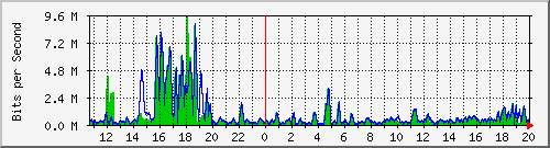 t1-9300_gigabitethernet4_0_9 Traffic Graph