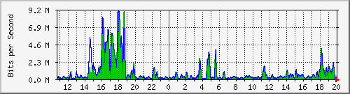 t1-9300_gigabitethernet5_0_1 Traffic Graph