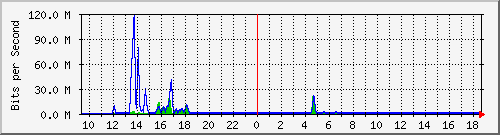 t1-9300_gigabitethernet5_0_10 Traffic Graph