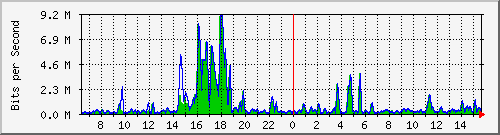 t1-9300_gigabitethernet5_0_13 Traffic Graph