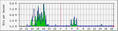 t1-9300_gigabitethernet5_0_14 Traffic Graph