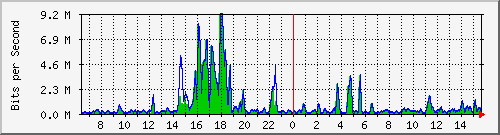 t1-9300_gigabitethernet5_0_15 Traffic Graph
