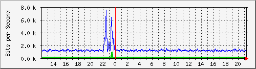 t1-9300_gigabitethernet5_0_16 Traffic Graph