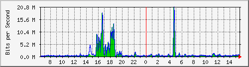 t1-9300_gigabitethernet5_0_17 Traffic Graph
