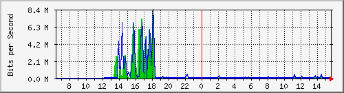 t1-9300_gigabitethernet5_0_18 Traffic Graph