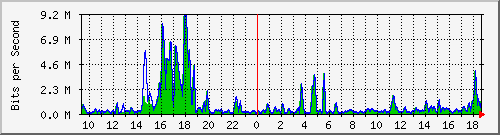 t1-9300_gigabitethernet5_0_19 Traffic Graph