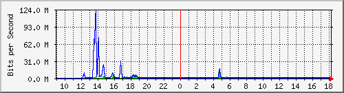 t1-9300_gigabitethernet5_0_2 Traffic Graph