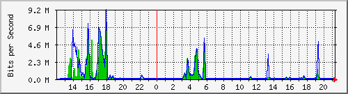 t1-9300_gigabitethernet5_0_24 Traffic Graph