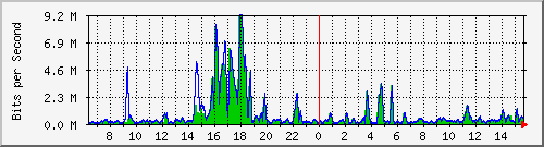 t1-9300_gigabitethernet5_0_27 Traffic Graph