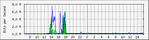 t1-9300_gigabitethernet5_0_28 Traffic Graph