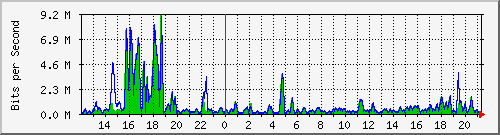 t1-9300_gigabitethernet5_0_3 Traffic Graph