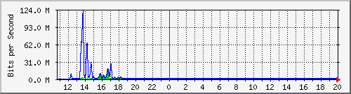 t1-9300_gigabitethernet5_0_30 Traffic Graph