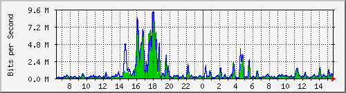 t1-9300_gigabitethernet5_0_31 Traffic Graph