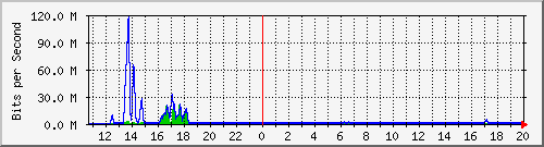 t1-9300_gigabitethernet5_0_32 Traffic Graph