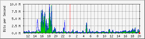 t1-9300_gigabitethernet5_0_33 Traffic Graph