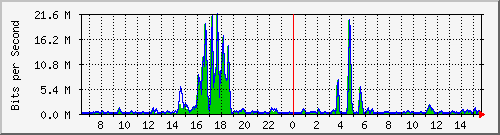 t1-9300_gigabitethernet5_0_36 Traffic Graph