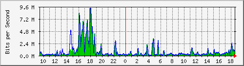t1-9300_gigabitethernet5_0_37 Traffic Graph