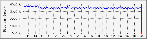 t1-9300_gigabitethernet5_0_38 Traffic Graph