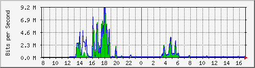 t1-9300_gigabitethernet5_0_4 Traffic Graph