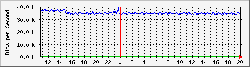t1-9300_gigabitethernet5_0_40 Traffic Graph