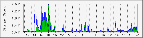 t1-9300_gigabitethernet5_0_41 Traffic Graph