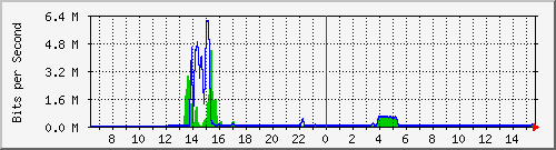 t1-9300_gigabitethernet5_0_42 Traffic Graph