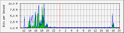t1-9300_gigabitethernet5_0_44 Traffic Graph
