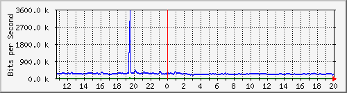 t1-9300_gigabitethernet5_0_45 Traffic Graph