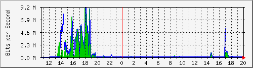 t1-9300_gigabitethernet5_0_46 Traffic Graph