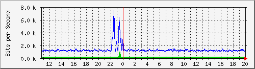 t1-9300_gigabitethernet5_0_47 Traffic Graph