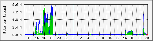 t1-9300_gigabitethernet5_0_48 Traffic Graph
